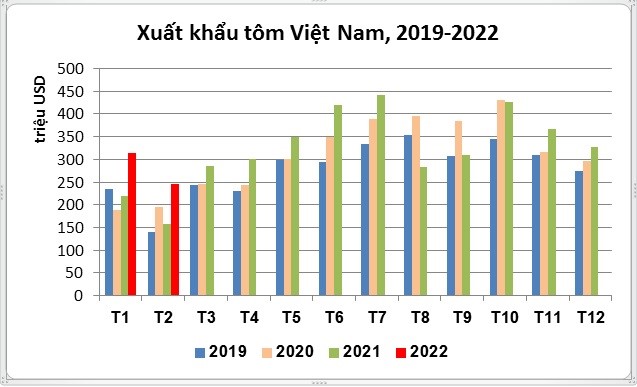 xuat-khau-tom-vung-da-di-len-trong-2-thang-dau-nam